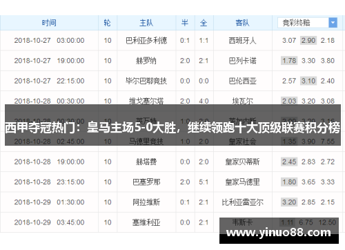 西甲夺冠热门：皇马主场5-0大胜，继续领跑十大顶级联赛积分榜